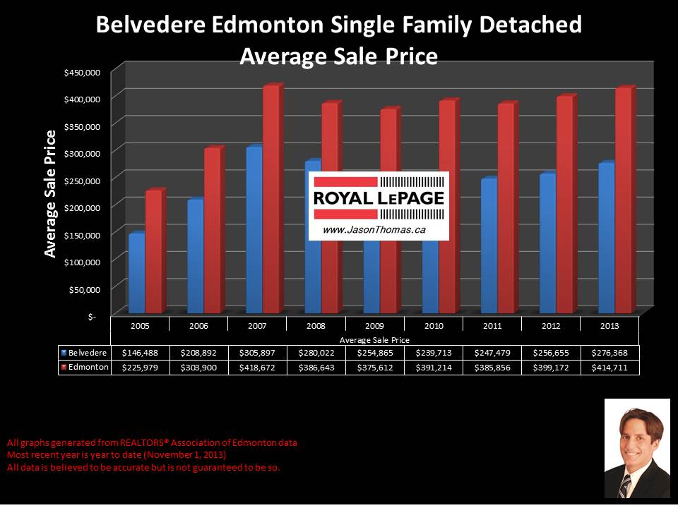 Belvedere Edmonton average house sale price chart