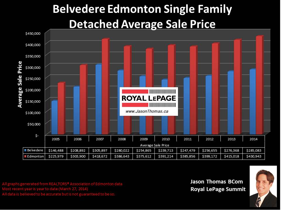 Belvedere Edmonton homes for sale