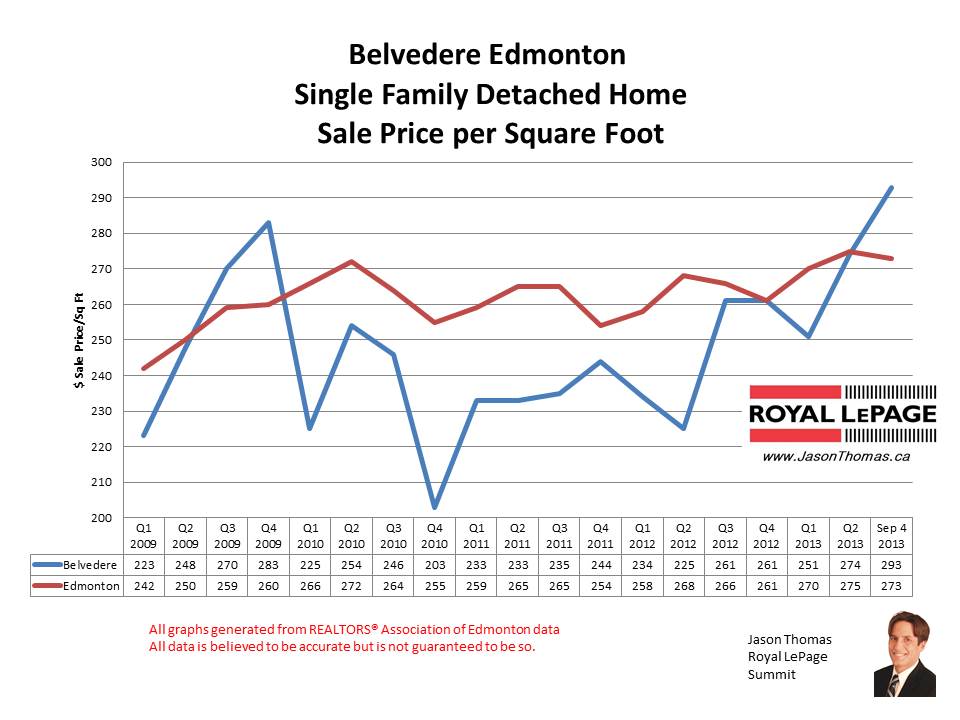 Belvedere Home sale prices