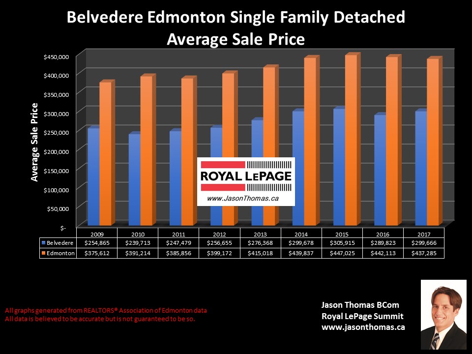 Belvedere Edmonton homes sale price graph 