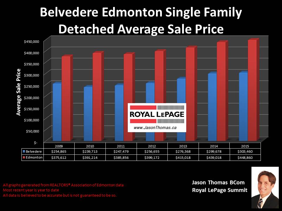 Belvedere Edmonton home sale price graph