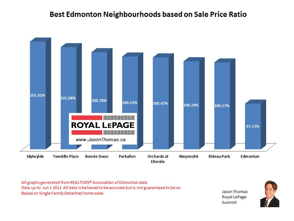 Best Edmonton Neighbourhoods based on sale price ratio