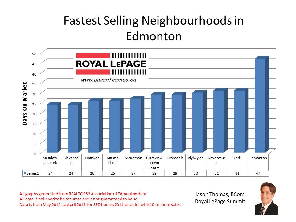 Best neighbourhoods in Edmonton based on Days on Market