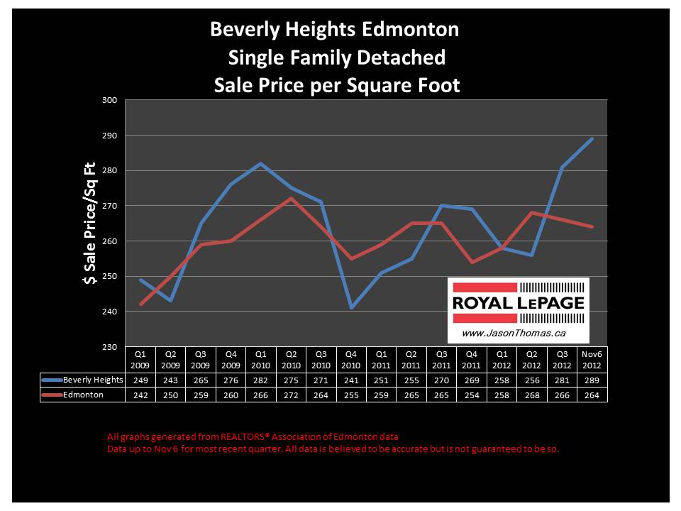 Beverly Heights home sale price graph