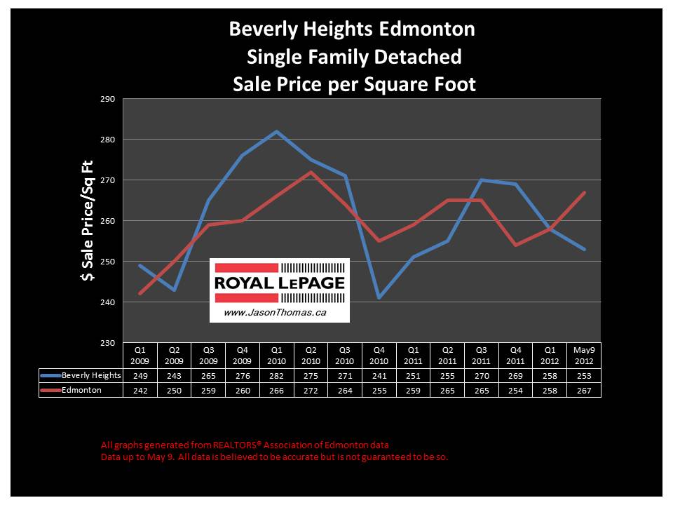 beverly heights average sale price per square foot 2012