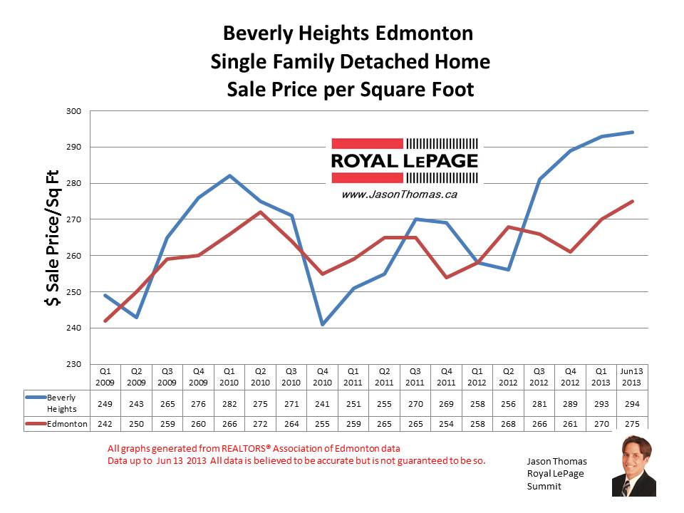 Beverly Heights edmonton home sale prices