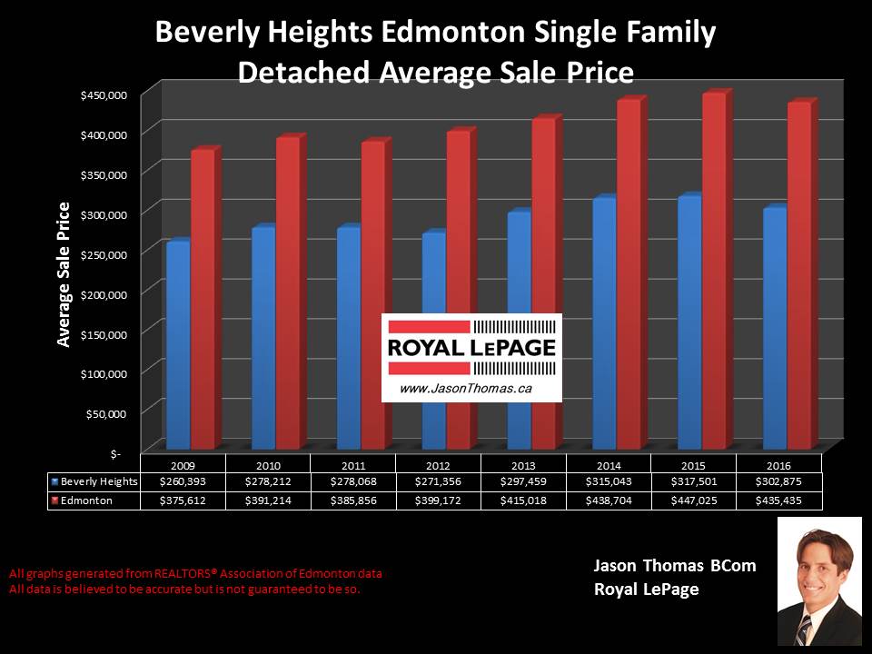 Beverly Heights Edmonton home sale price chart historical