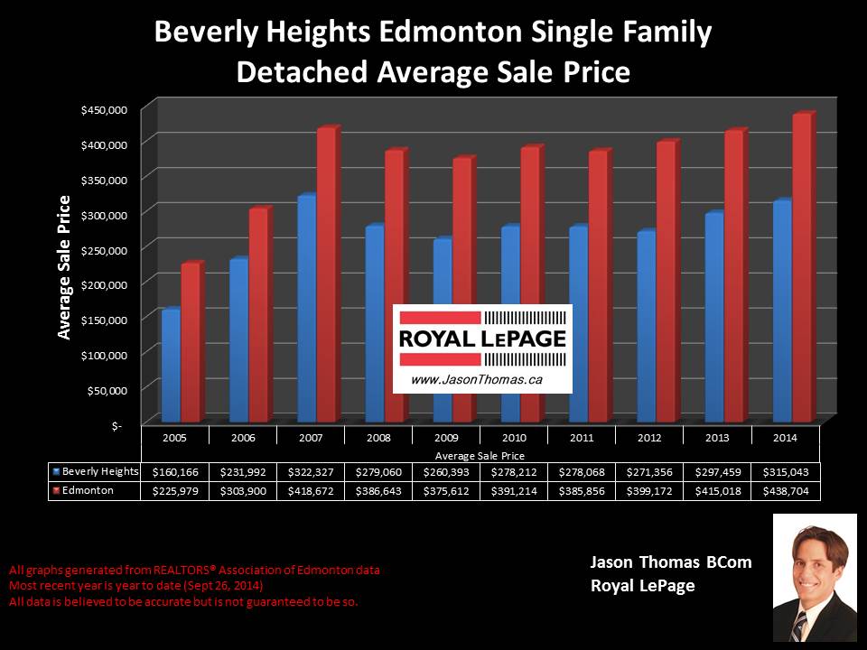 Beverly Heights home selling price graph