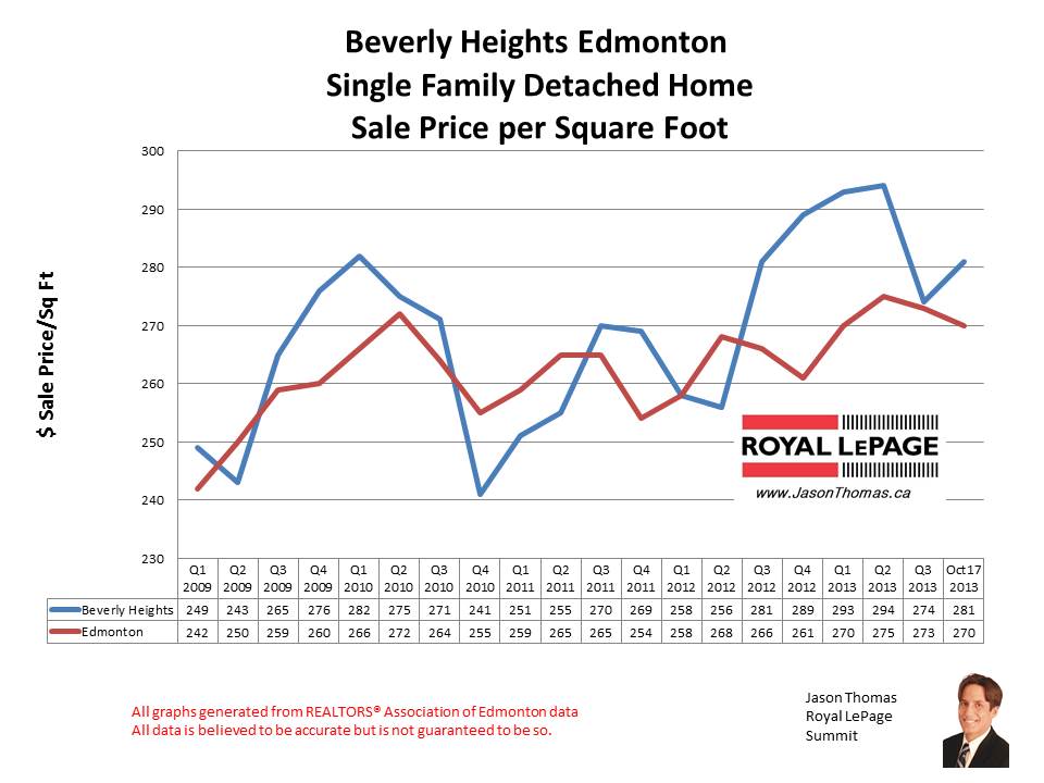 Beverly Heights home sales