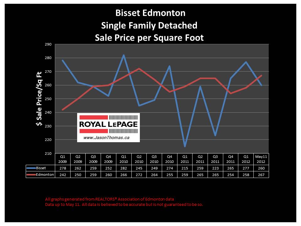 Bisset Millwoods Real Estate Selling price graph