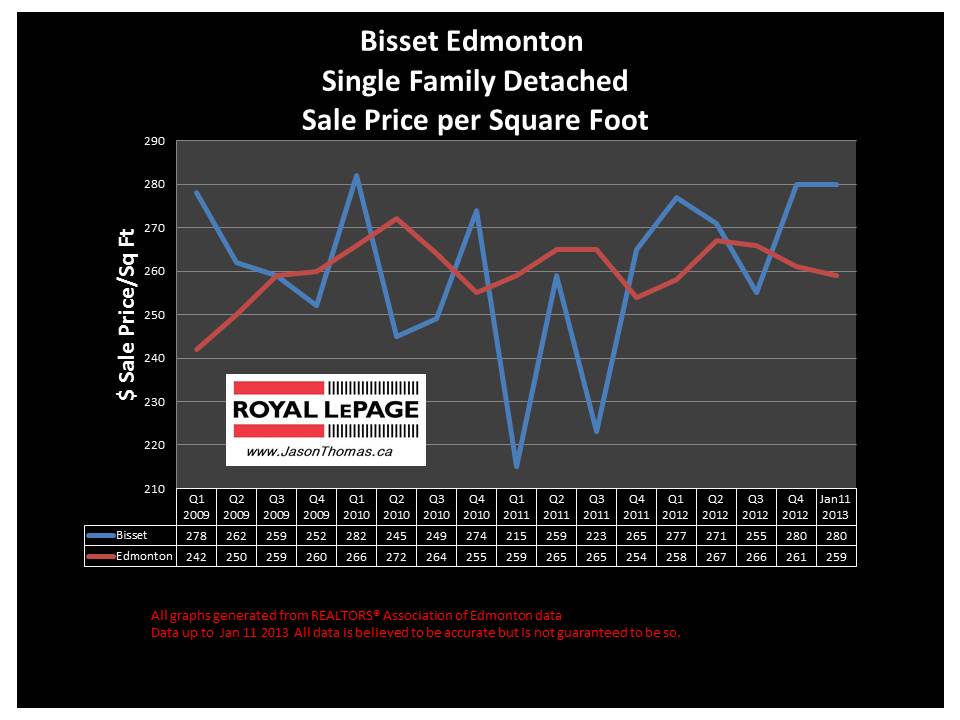 Bisset Millwoods House price graph 2013