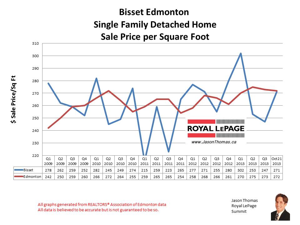 Bisset Millwoods home sales