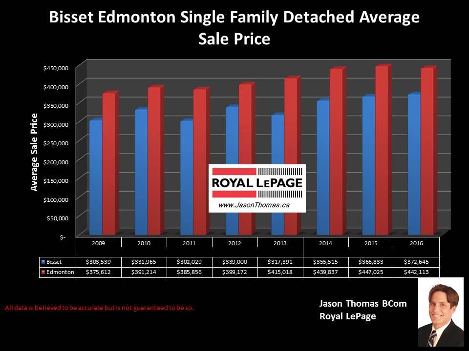 Bisset Mill Woods home selling price chart in Edmonton