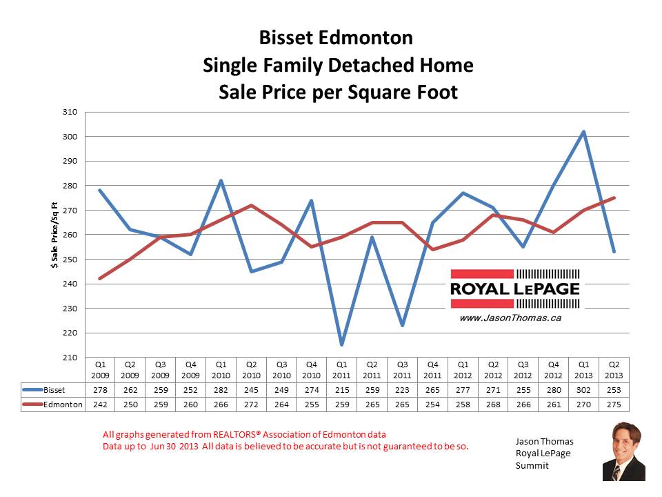 Bisset Millwoods Real Estate Sale Prices