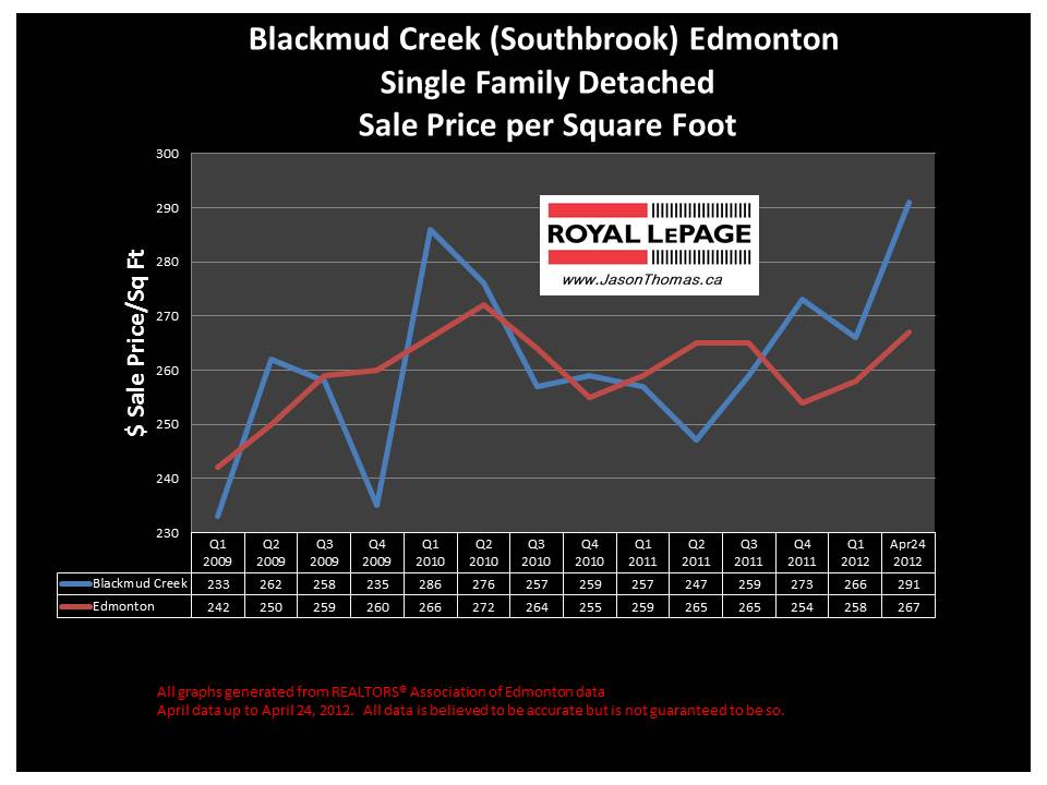 Blackmud Creek Southbrook real estate