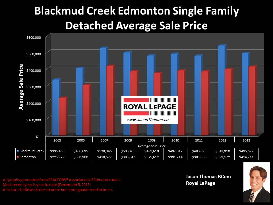 Blackmud Creek Southbrook Edmonton real estate price graph