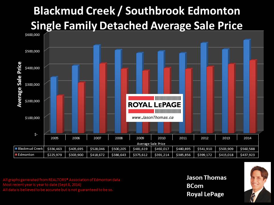 Blackmud Creek Southbrook homes for sale