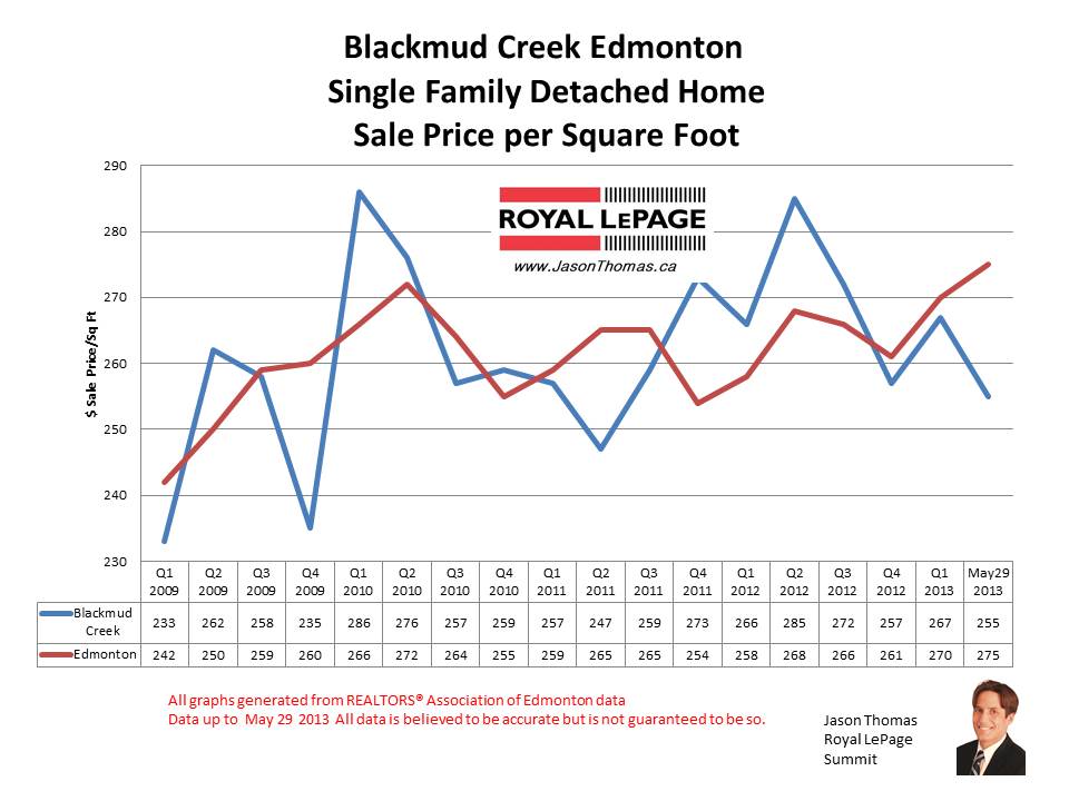 Blackmud creek southbrook home sale prices