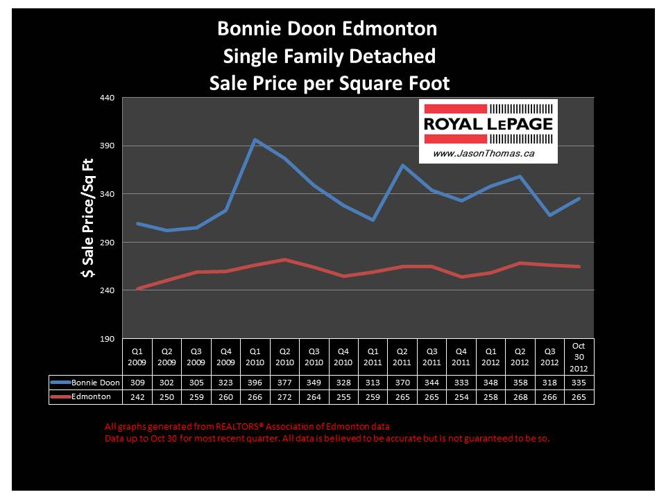 bonnie Doon home sale price graph