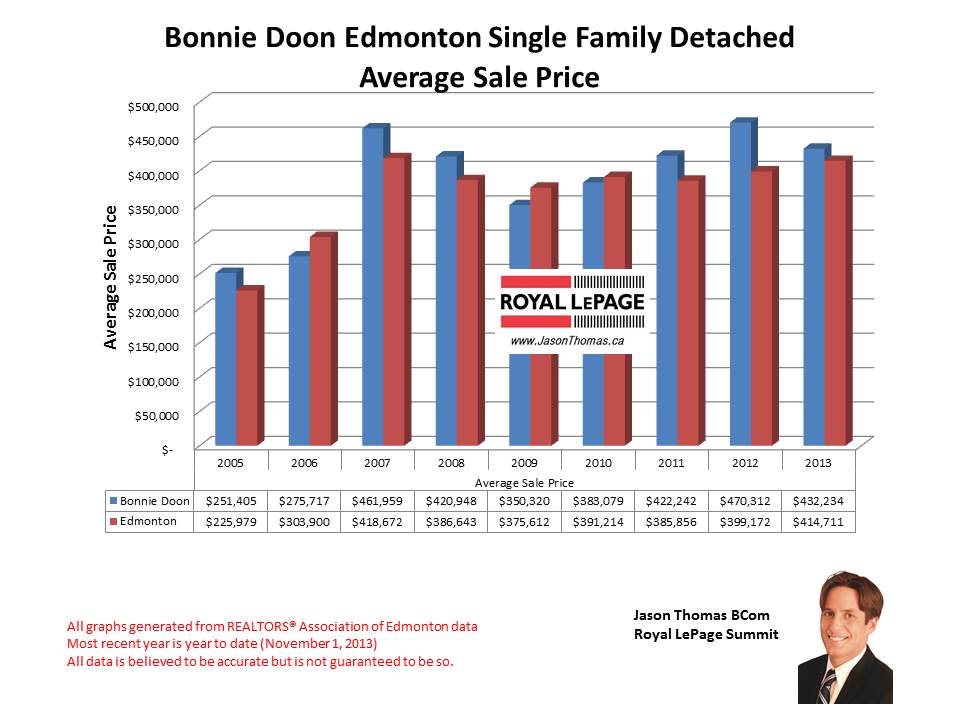 Bonnie Doon Mill Creek Home sales