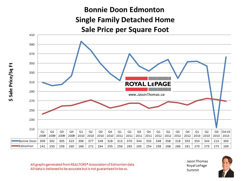 Bonnie Doon home sales