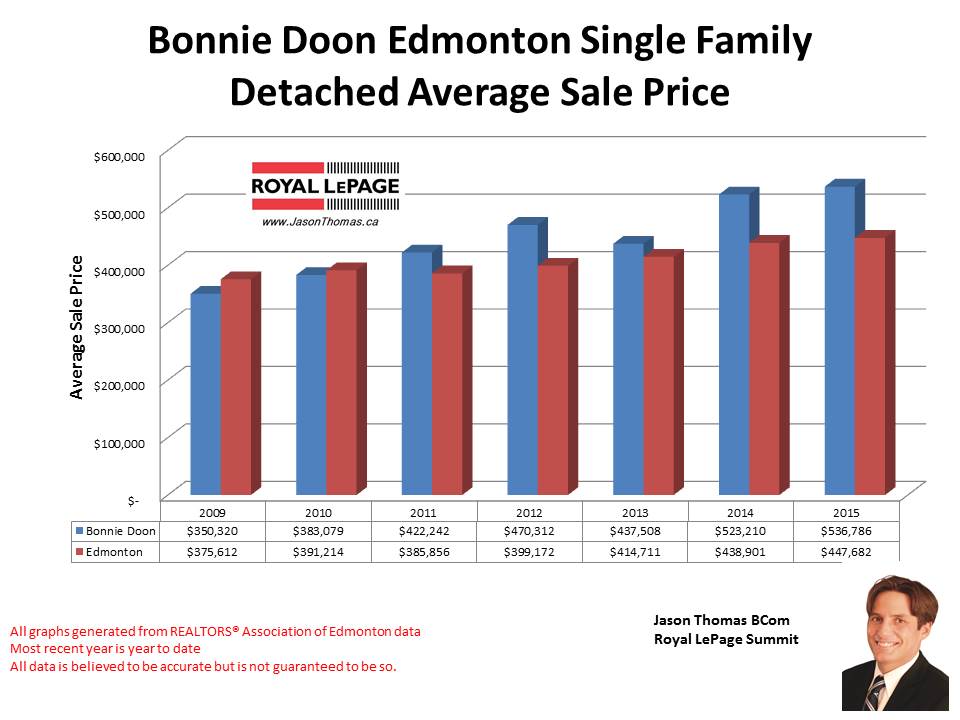 Boonie Doon Homes for sale