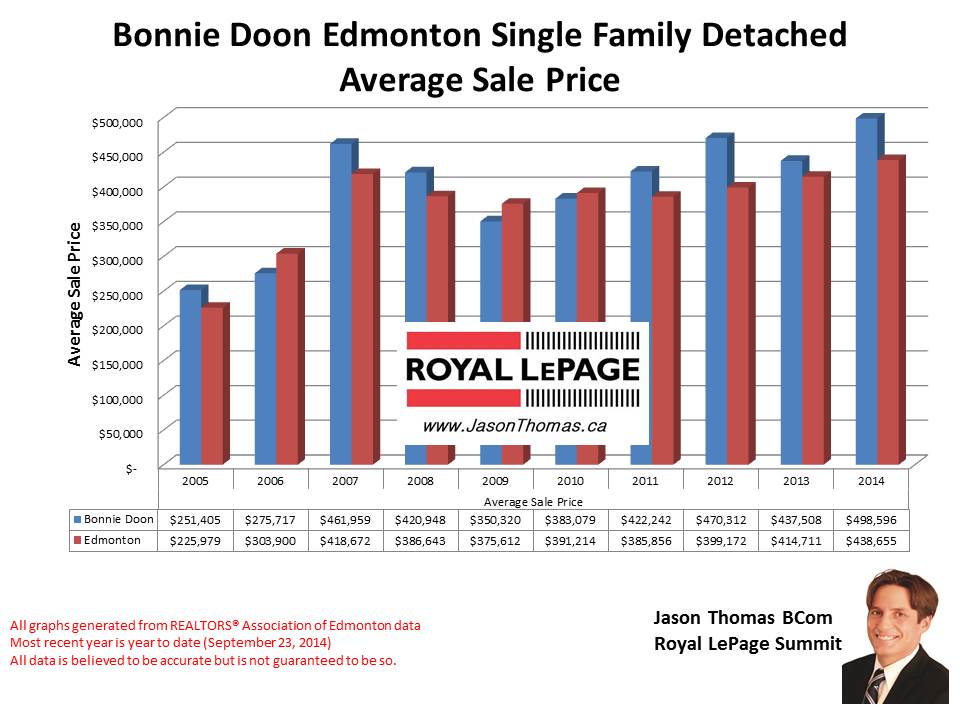 Bonnie Doon home sale prices Mill creek ravine area