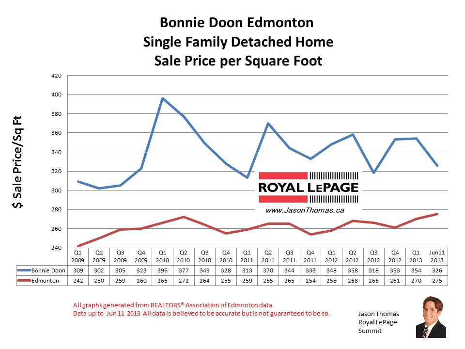 Bonnie Doon home sale prices