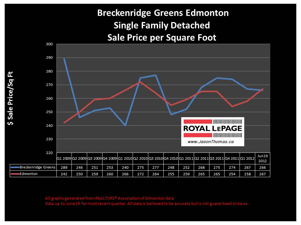 Breckenridge Greens West Edmonton real estate sale price graph