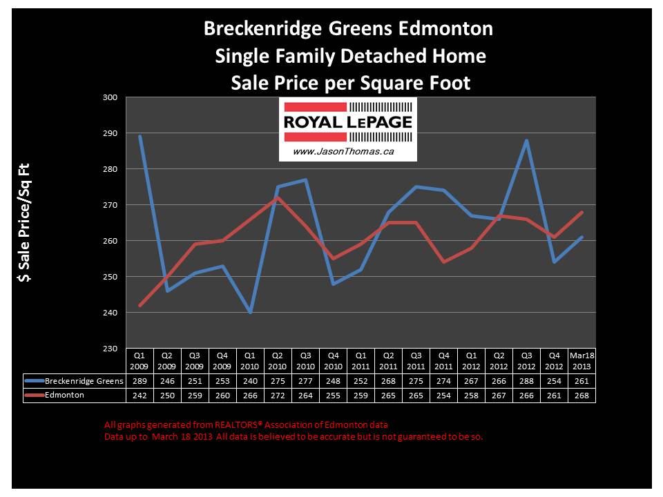 Breckenridge Greens Lewis Estates home sale price graph