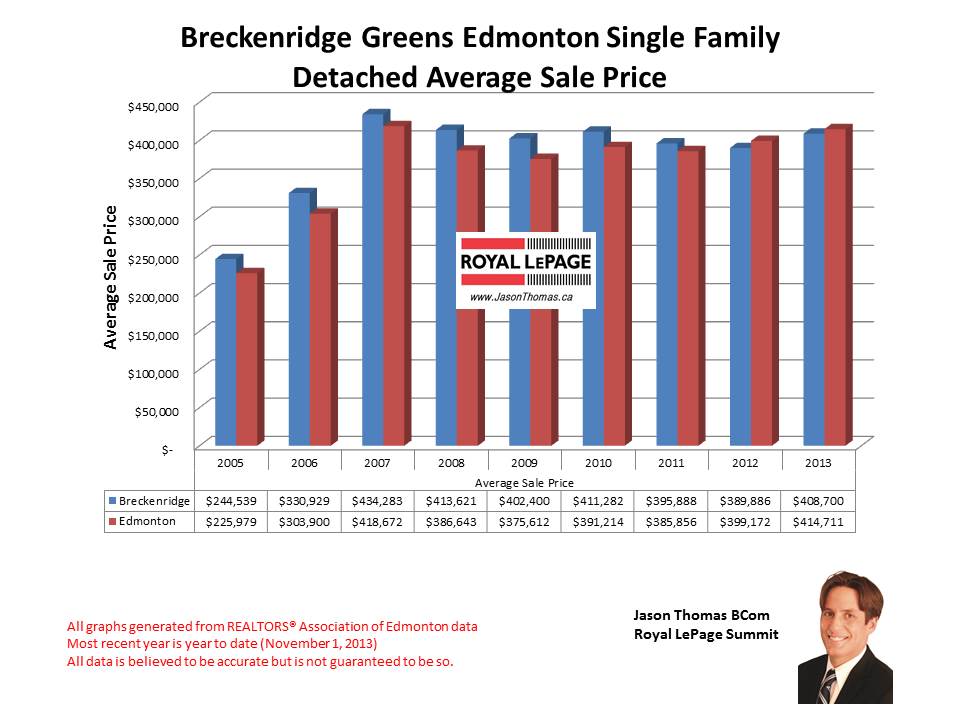 Breckenridge Greens Lewis Estates home sales