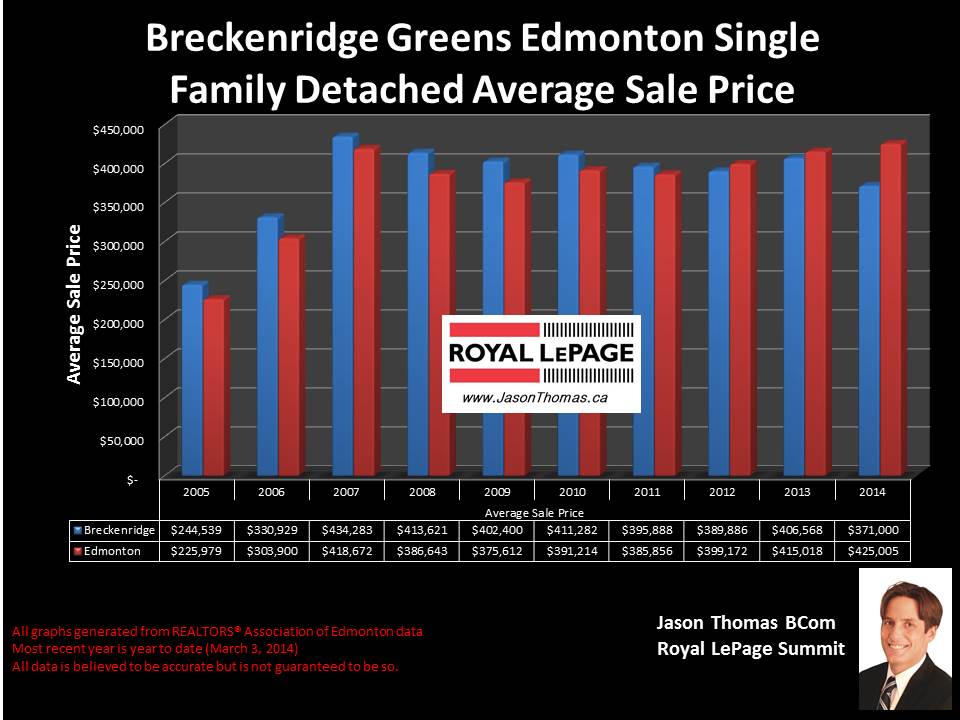 Breckenridge greens homes for sale