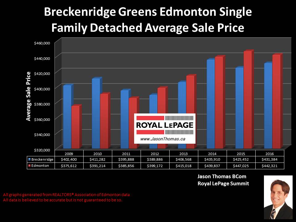 Breckenridge Greens lewis estates home sale price chart