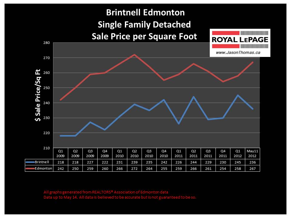 Brintnell northeast edmonton real estate 2012