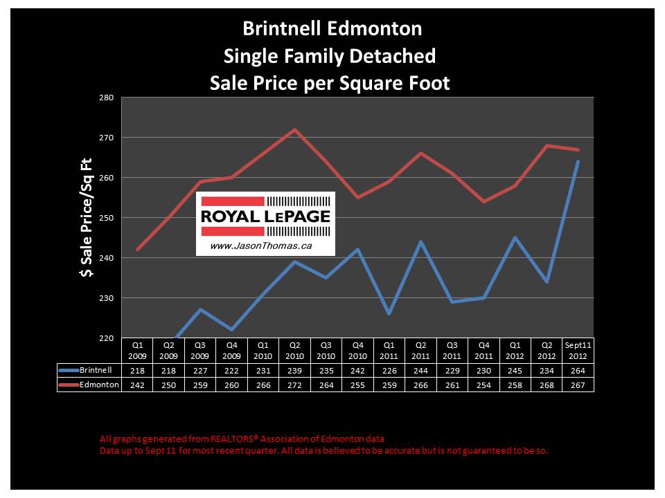 Brintnell real estate sale prices