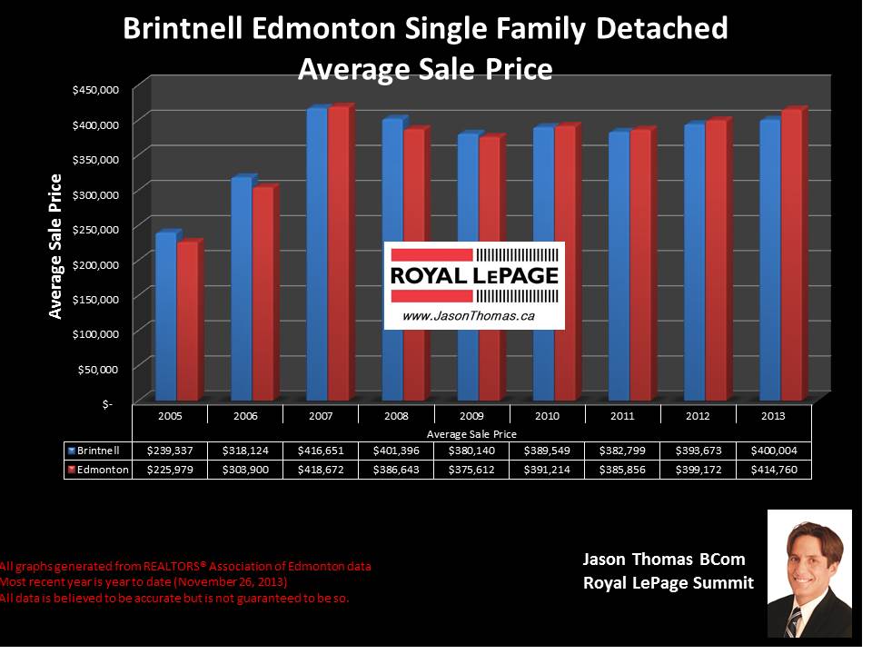 Brintnell northeast Edmonton historical average selling price graph