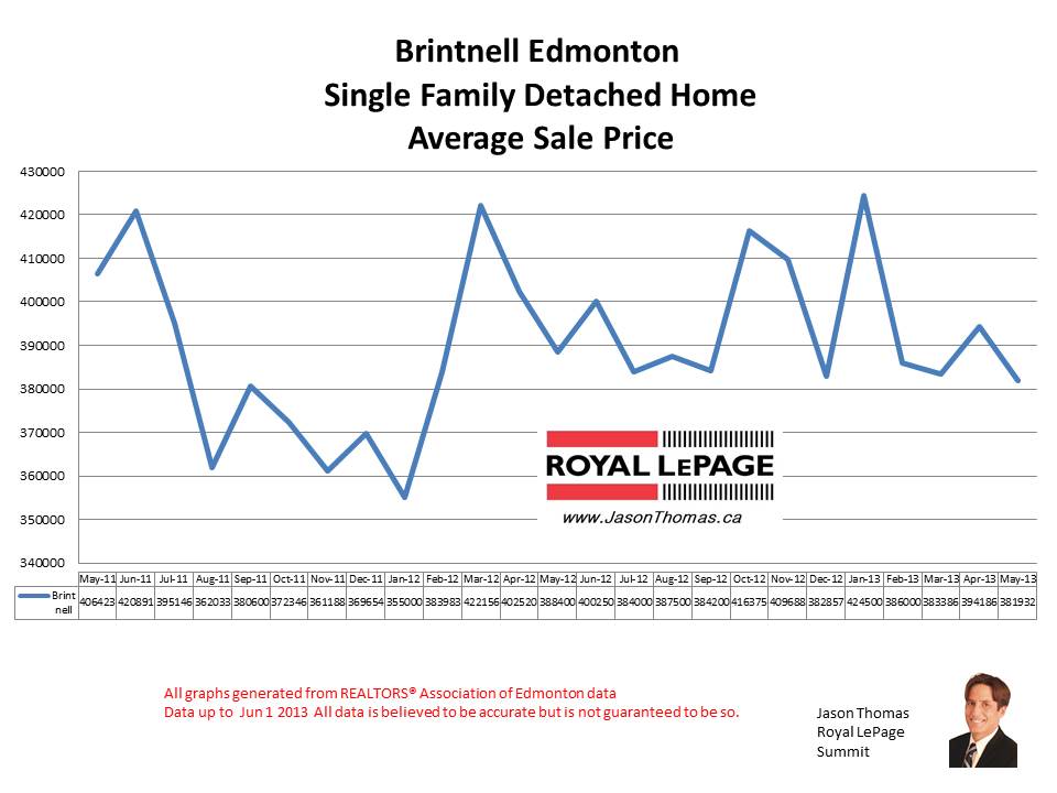 Brintnell Edmonton real estate