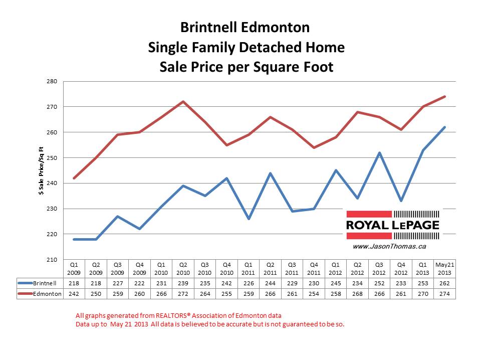 Brintnell home sale prices