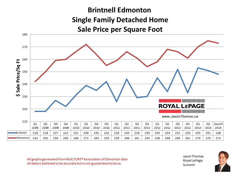 Brintnell home sales