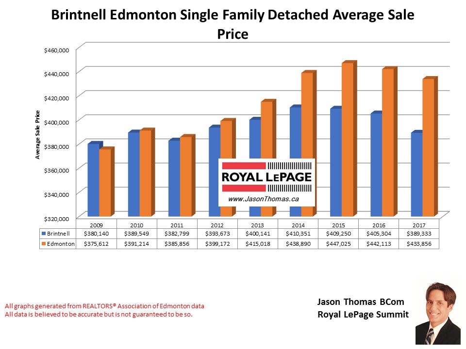 Brintnell homes sale prices in Edmonton