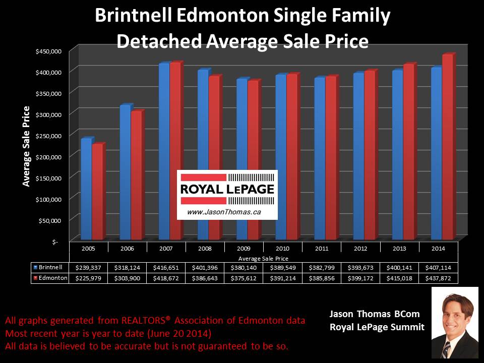 Brintnell homes for sale