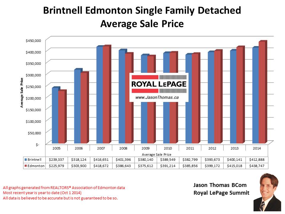 Brintnell home sale prices