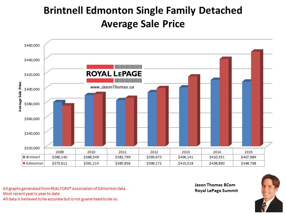 Brintell home selling price graph in Edmonton