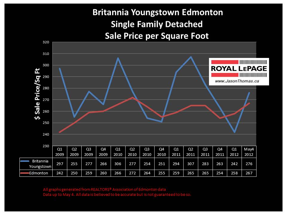 Britannia Youngstown Edmonton real estate price chart