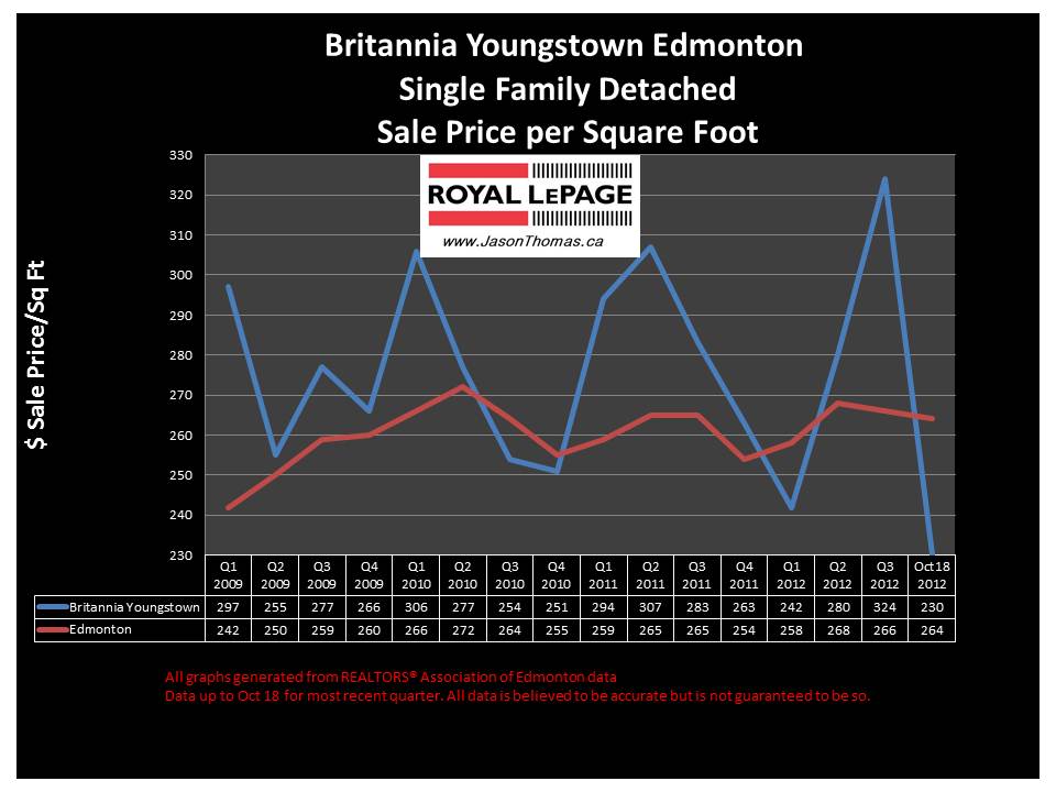 Britannia Youngstown home sale price graph