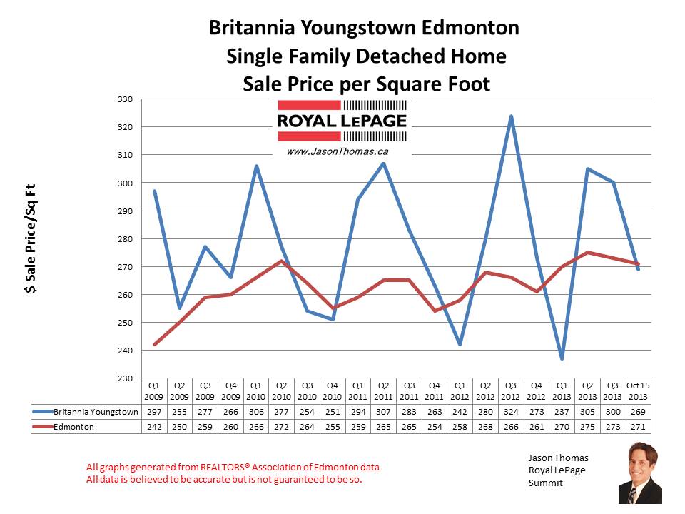 Britannia Youngstown west Edmonton home sales