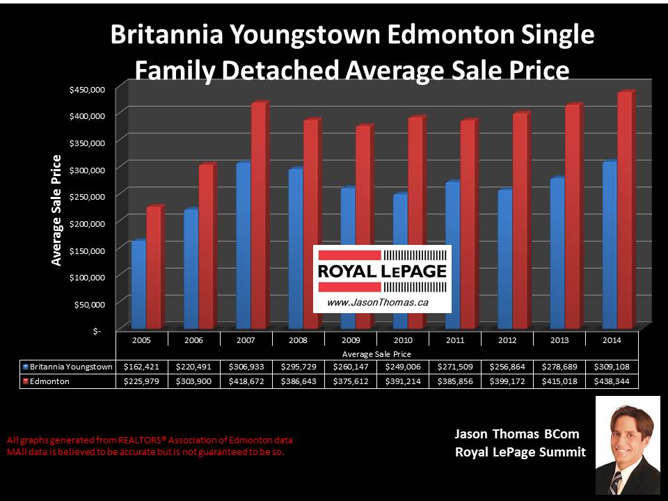 Britannia Youngstown homes for sale in Edmonton