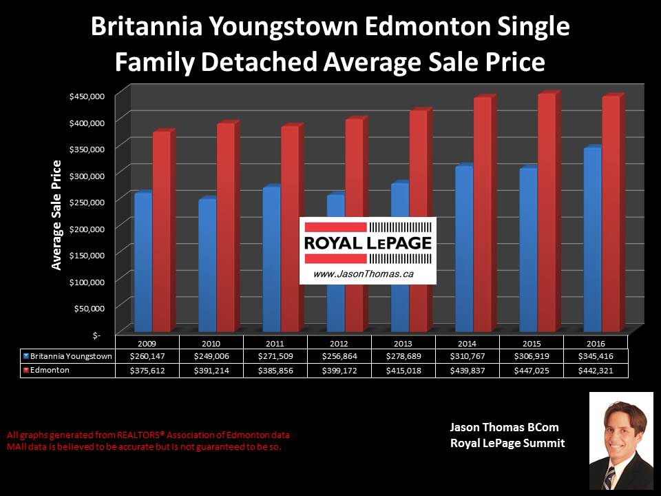 Britannia Youngstown west Edmonton house selling price graph