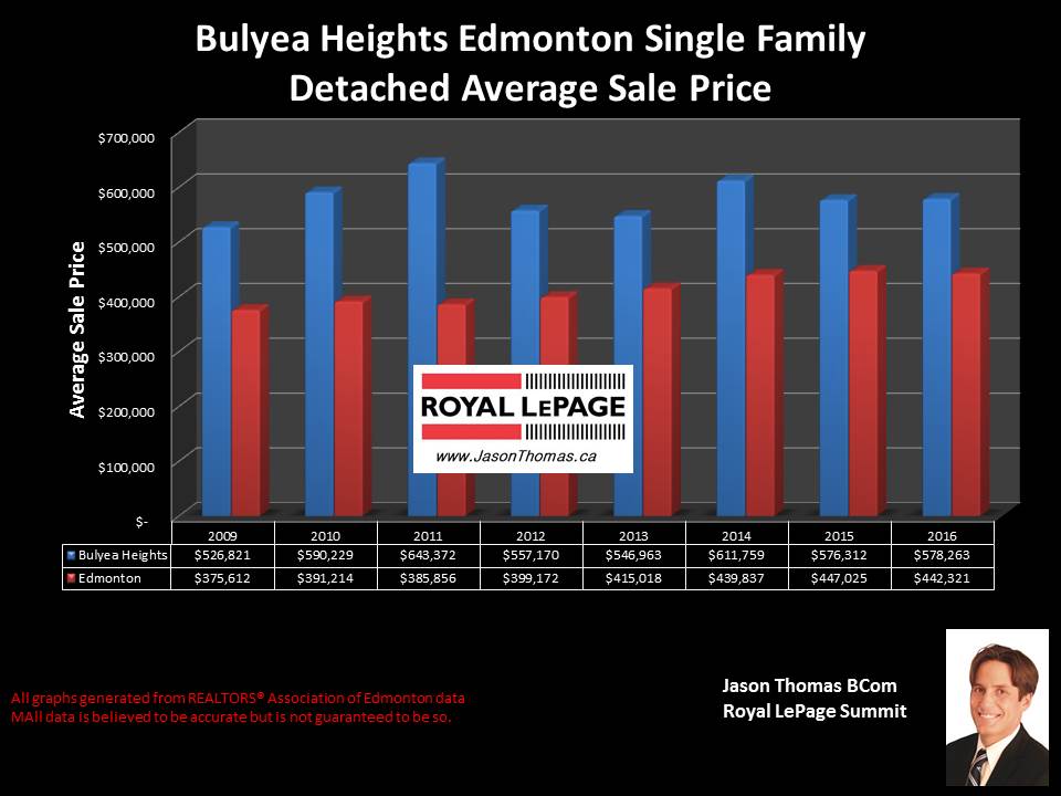 Bulyea heights home selling price graph