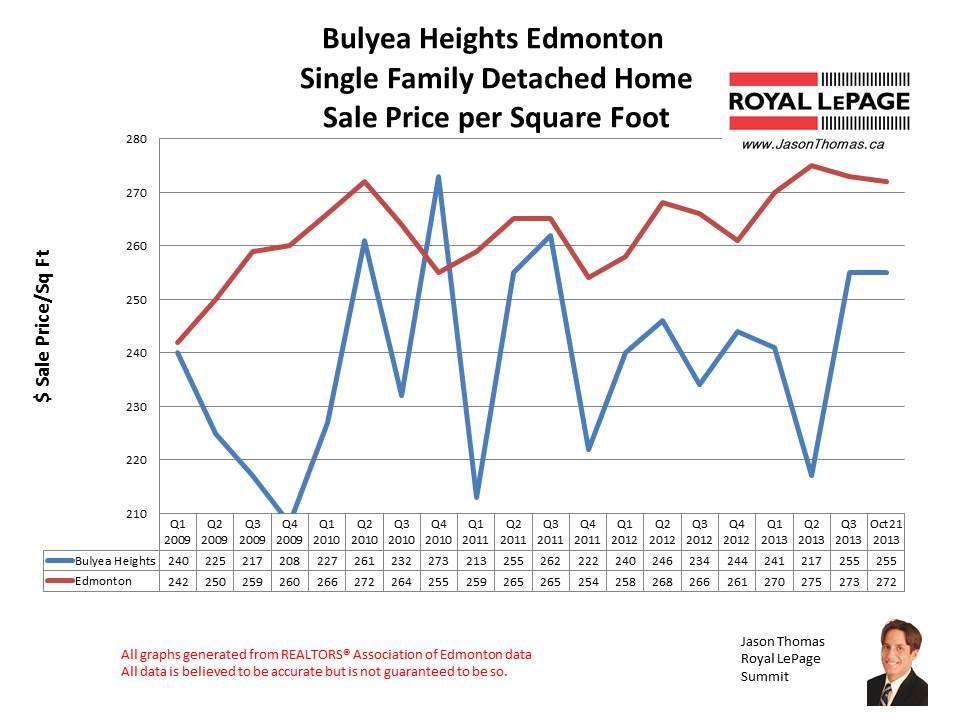 Bulyea Heights riverbend home sales